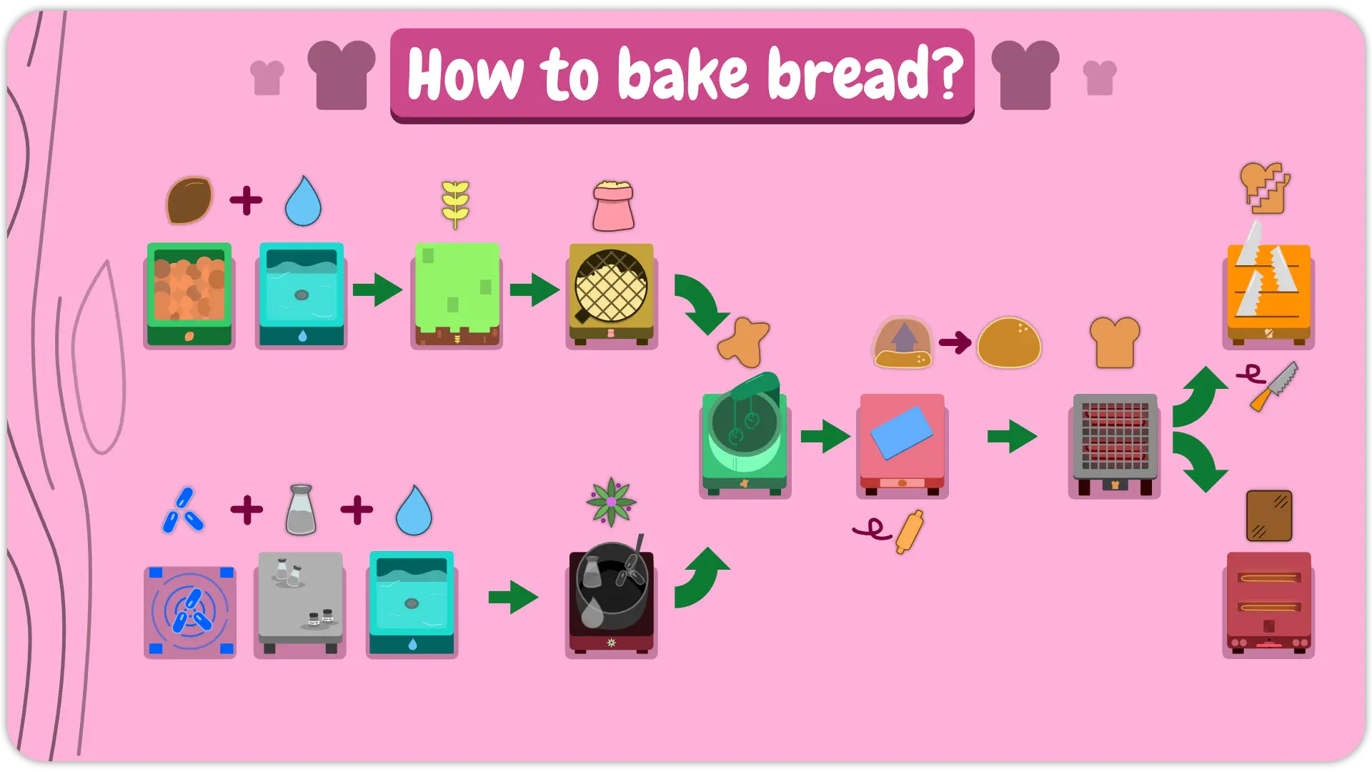 Overview of How to Bake Bread Overview of How to Bake Bread
