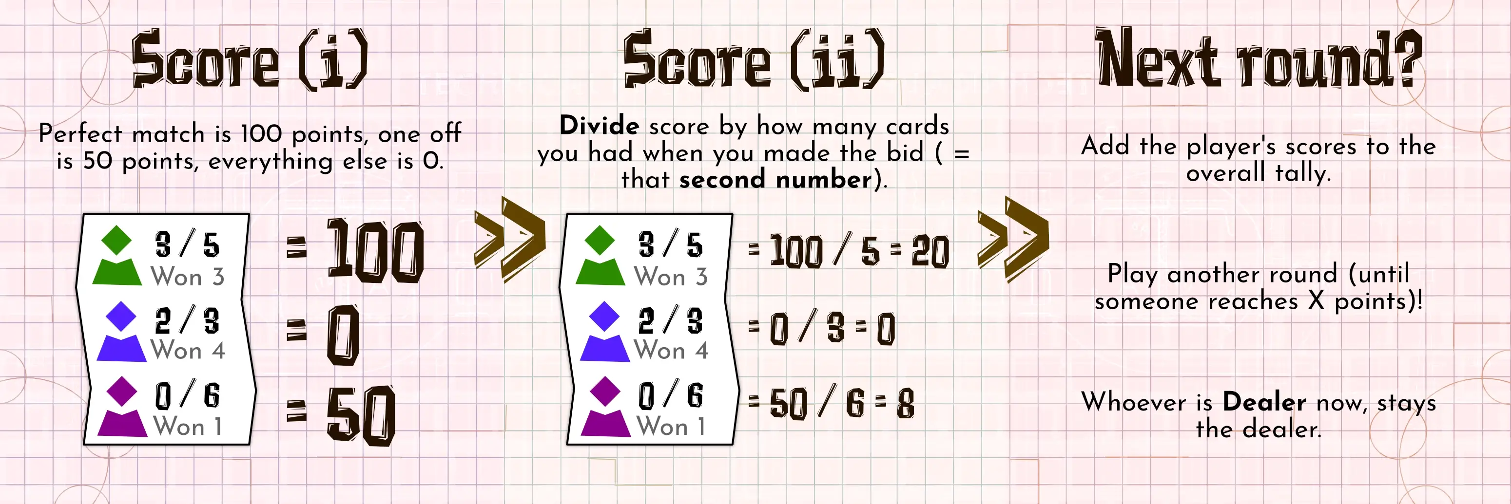 Example of how to score your final result against the bid you made earlier.