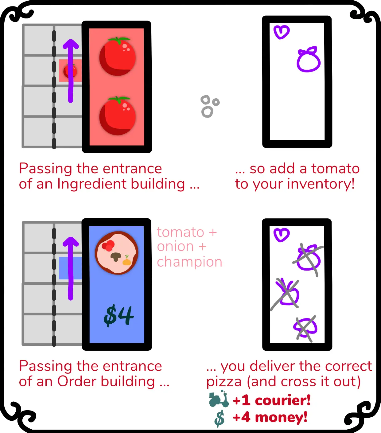 Moving; grabbing ingredients and delivering them (image from rulebook)