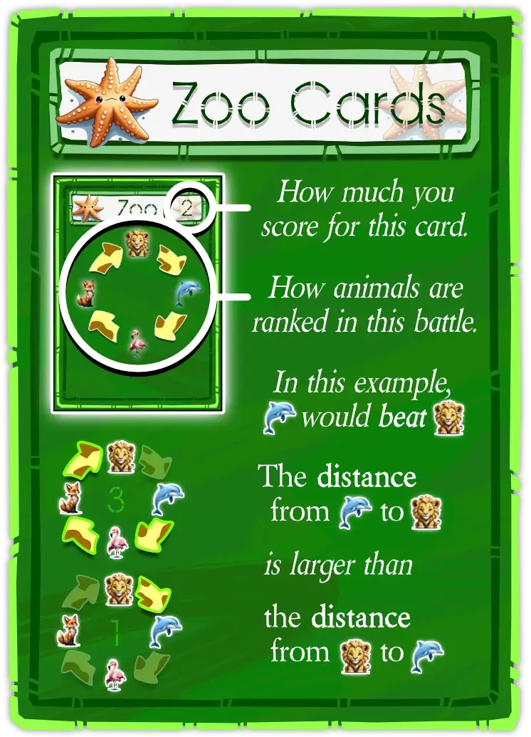 The different parts of a Zoo Card and how to use its cycle to find the best animal in a battle.