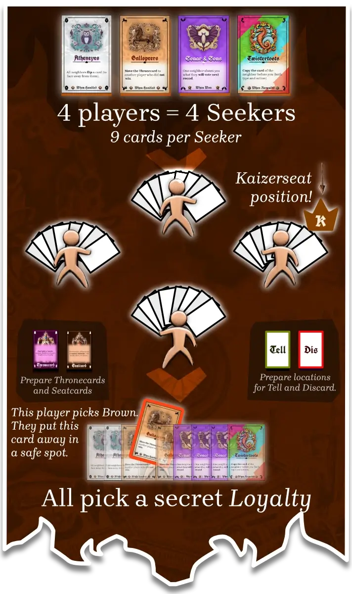 Example of starting setup for 4 players. (Deal cards, pick Loyalty, prepare Thronecard and Tell/Discard.)