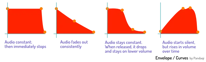 Examples of an envelope, applied to the volume of sounds played through a VST.