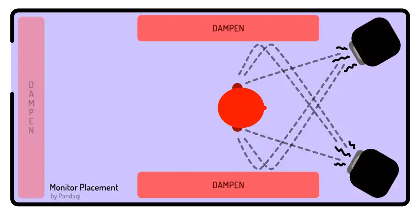 Visualization of placement + minor acoustic treatment for monitors.