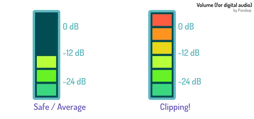 What a regular volume meter looks like, with negative decibels and clipping indication.