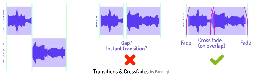 Visualization of smooth transitions and (cross) fading