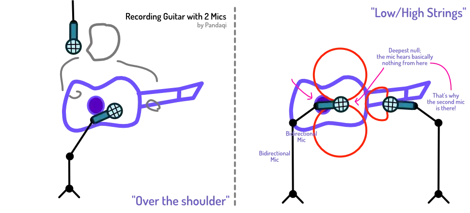 Visual of the two best “double mic” guitar recording techniques: Over the shoulder, and Horizontal Bidirectional.