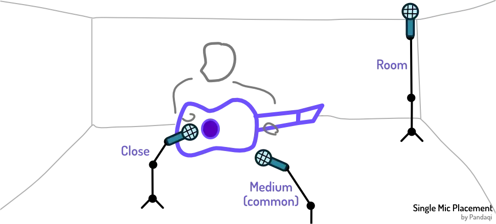 The three main positions for placing a mic (in a room).