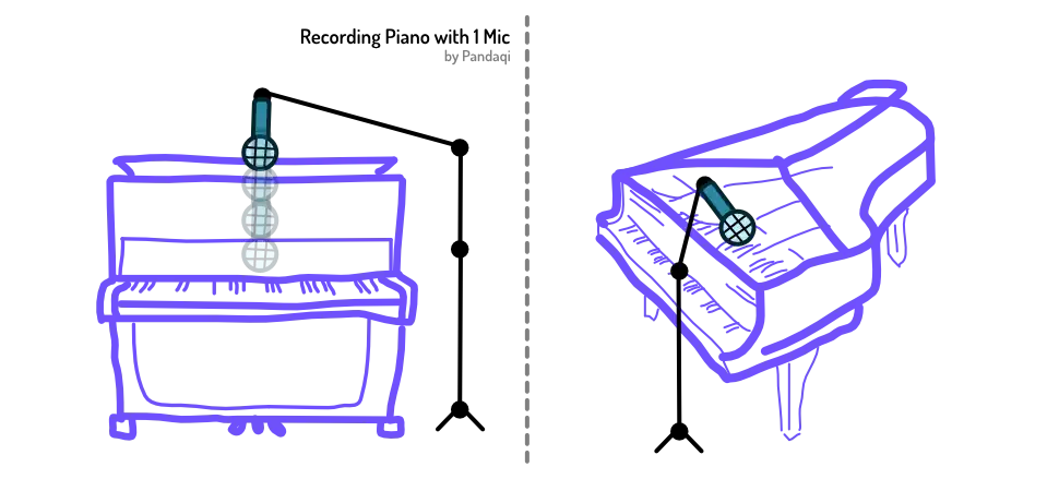 Where to place a single microphone. It’s the center, as usual, but quite close to the strings.
