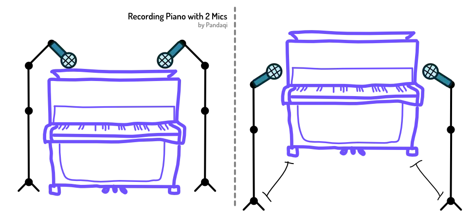 Where to place a double microphones. Further apart = more stereo image.