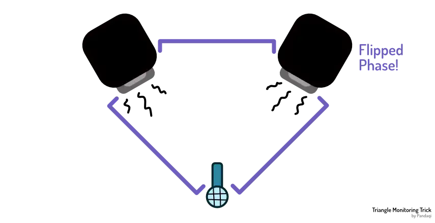 Visual of the triangle phase trick. Why it works exactly is explained next chapter.