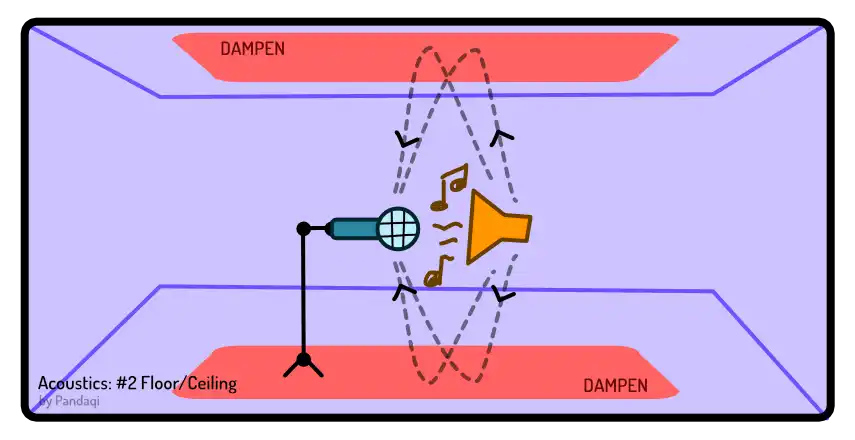 Visual of how sound travels to floor and ceiling; why you should dampen it.