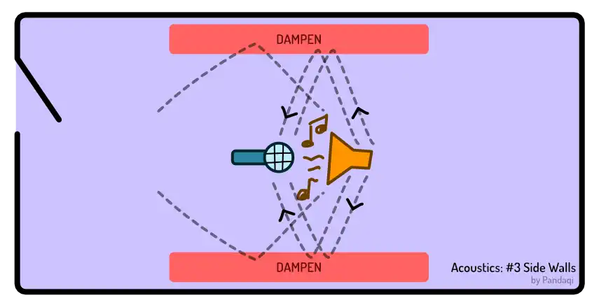 Visual of how sound travels to the side walls; why you should dampen it.