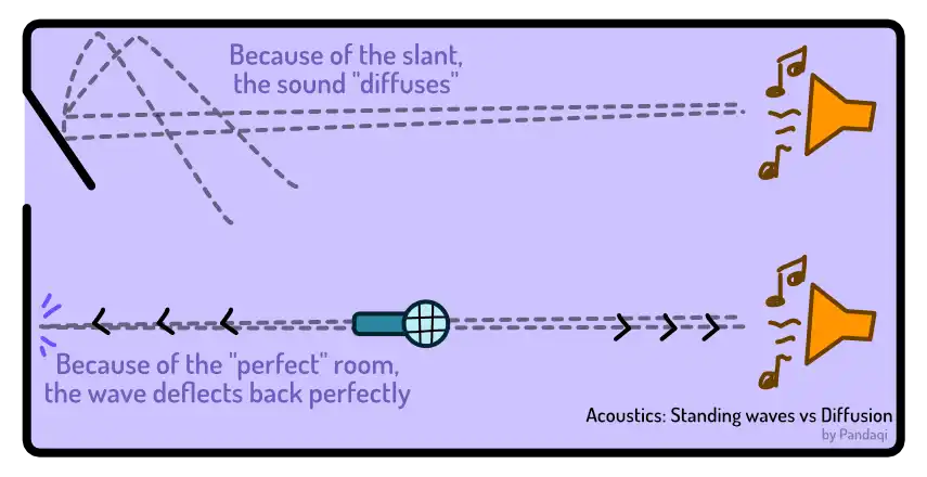 Visual of why perfect rooms are bad. How slanted surfaces can already do a lot.