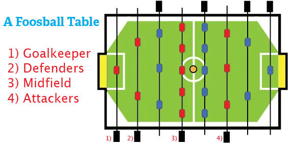 Overview of what a foosball table looks like.