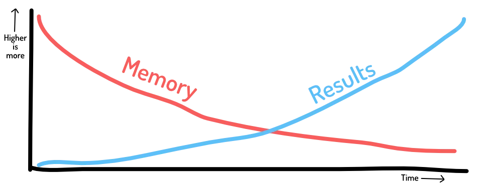 The discipline gap: memory and results are inverse.