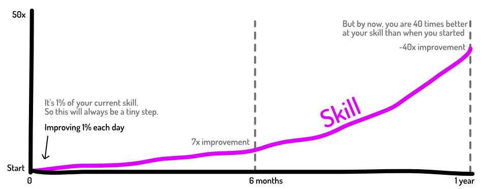 The time buff: consistency over time is always better than infrequent huge jumps.