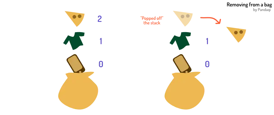 Visualization of removing something from a bag.