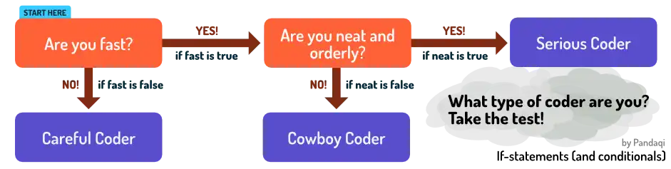 Visualization of if-statements (conditionals) for making decisions on where to go.