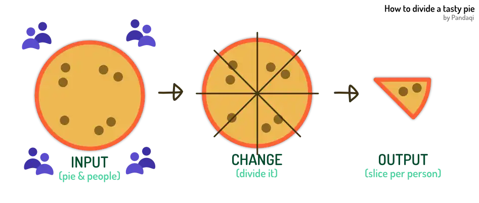 Data transformation for solving the problem “how much pie does everyone get?”