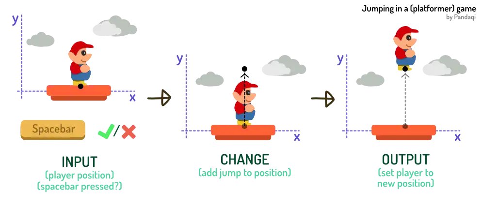 Data transformation for solving the problem “make the player jump when spacebar pressed”