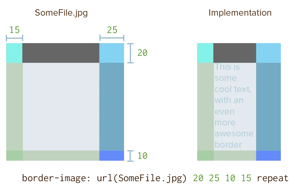 Example of cutting up an image and feeding it to the border-image property.