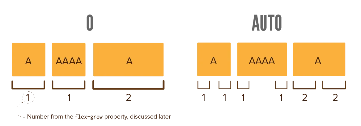 Example of some values for flex-basis.
