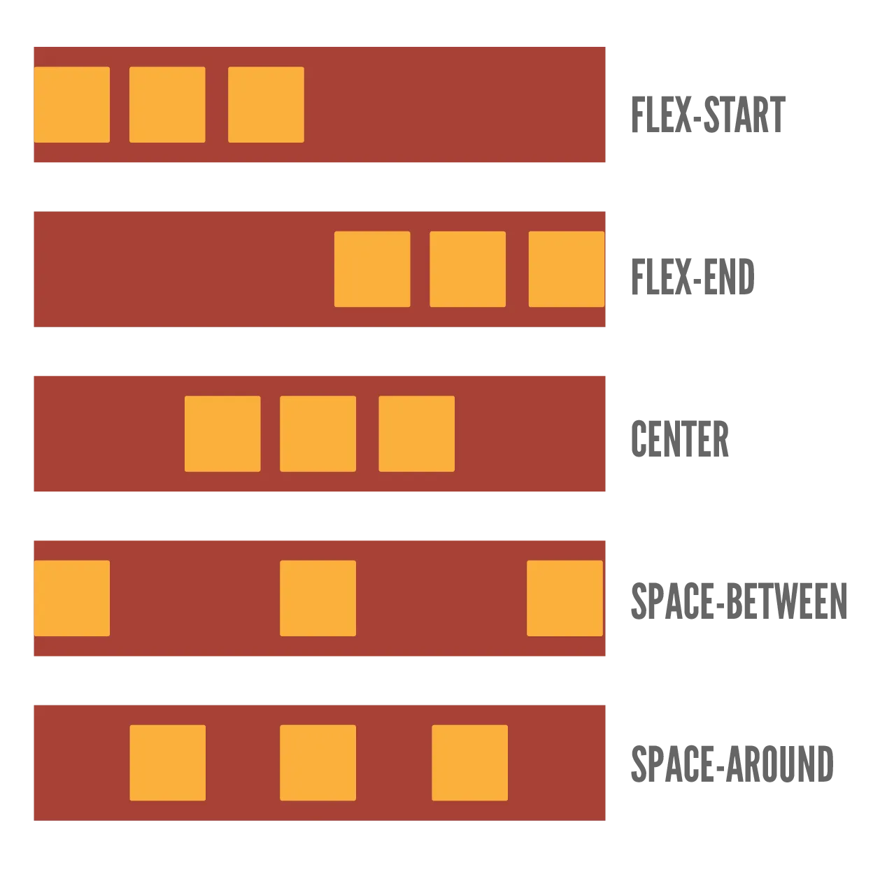 Examples of all the justify values for flexbox.