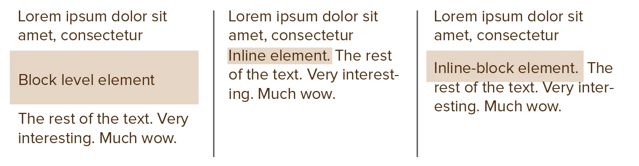 Examples of what each display type (block, inline, inline-block) looks like.