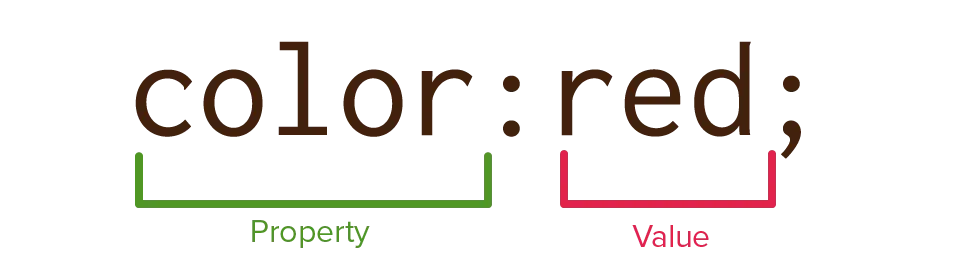 The two parts of a declaration (property and value).