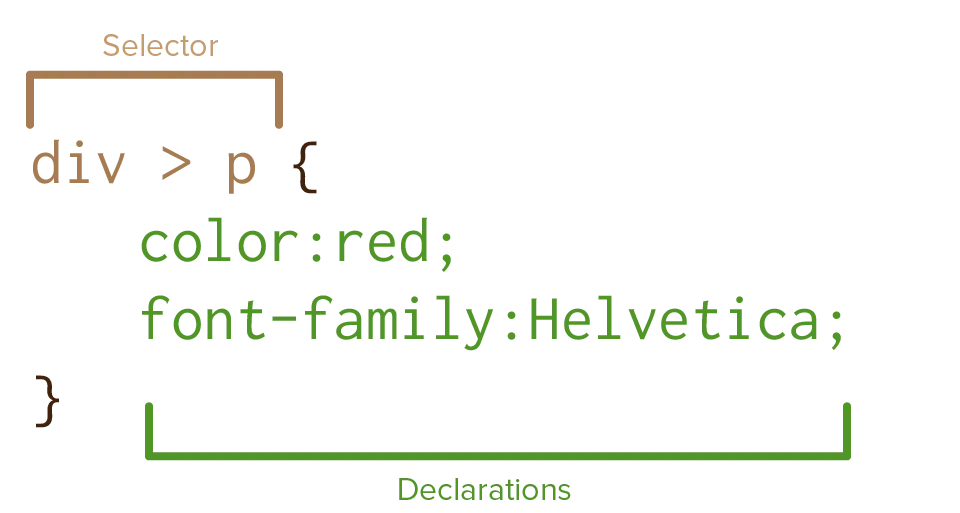 How to style something with CSS.