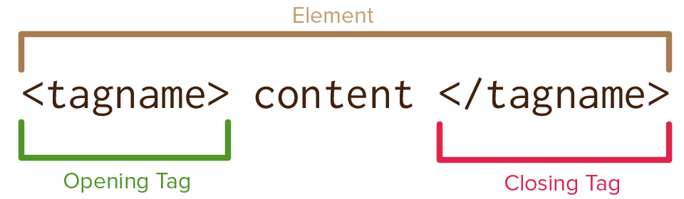 Example of tags and how they create elements that mean something.