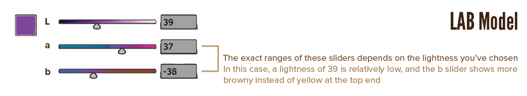An example of the LAB model for colour