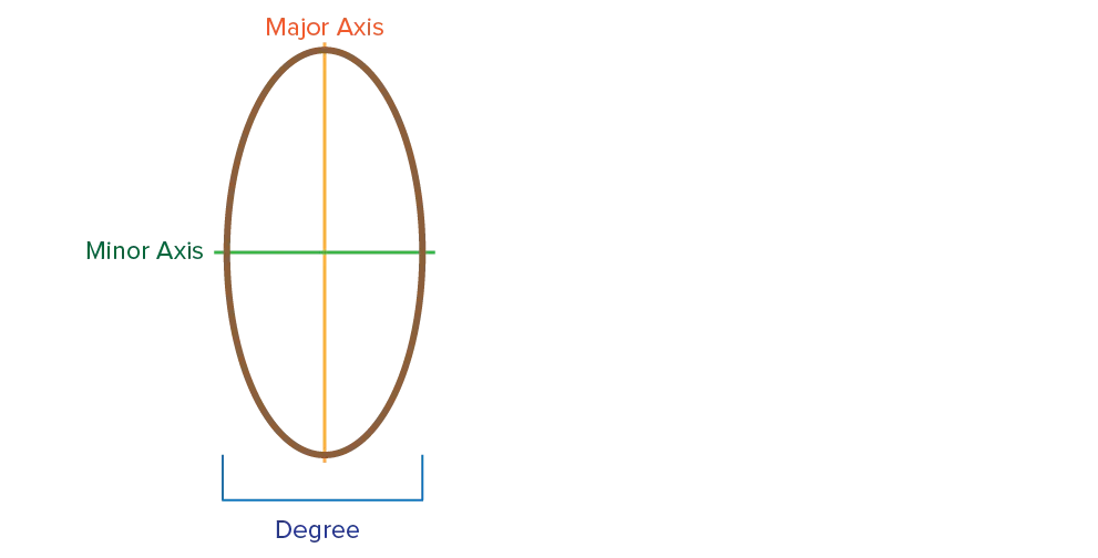 Theory and terminology on ellipses.