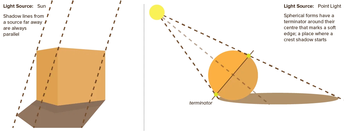 Example on how to calculate shadow lines.
