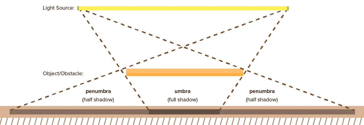 Example of shadow lines using a basic fluorescent tube.