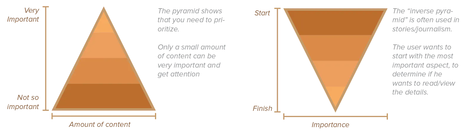 The pyramid of hierarchy.