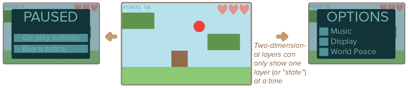 Examples of dimensional layers.
