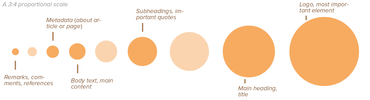 Creating proportions using a varied scale.