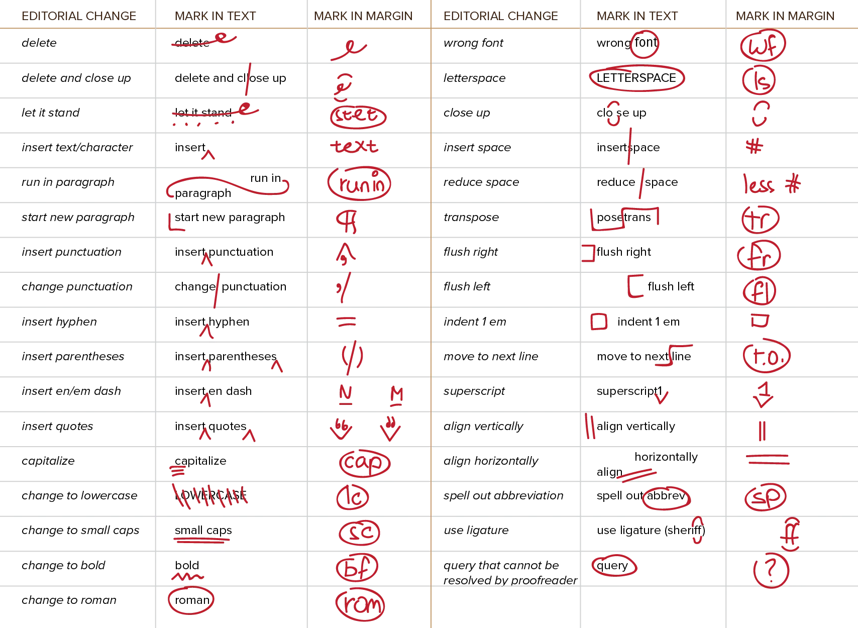 Overview of all symbols and notation to use when editing hard copy.