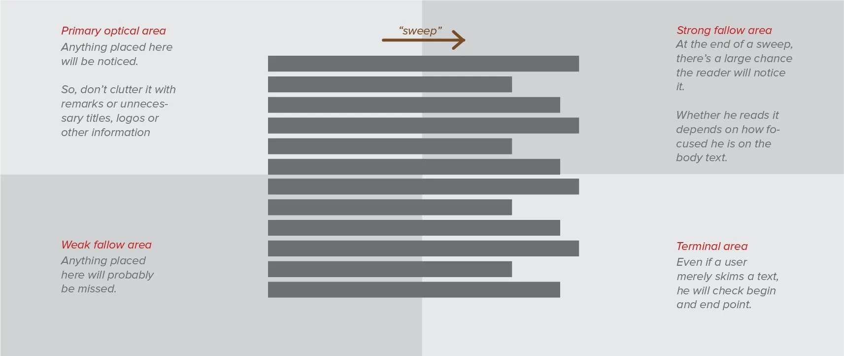 Example of a Gutenberg Diagram.