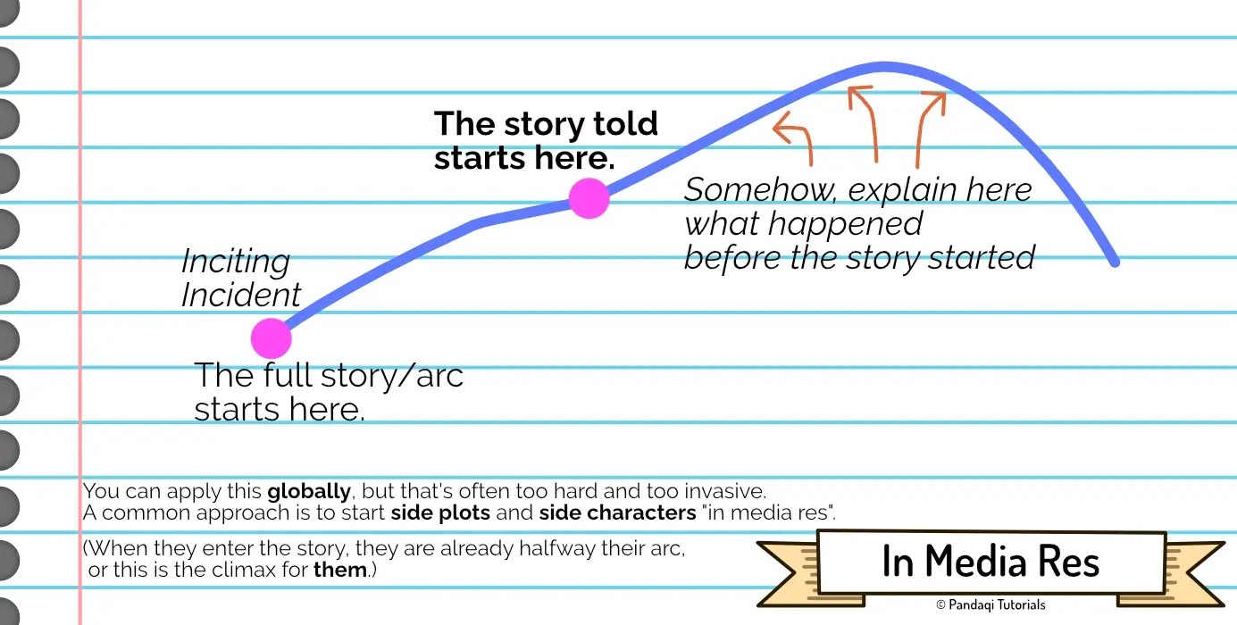 Visualization of a typical 3 Act Structure, but our story starts somewhere halfway (“in media res”)