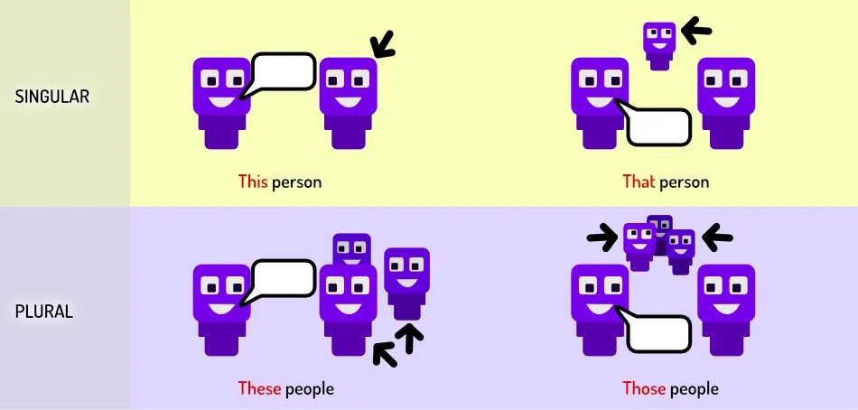 Using demonstratives to show position.