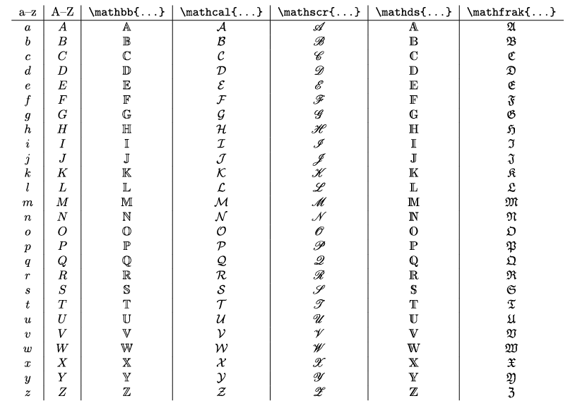 Table showing how each font style looks for each letter of the alphabet