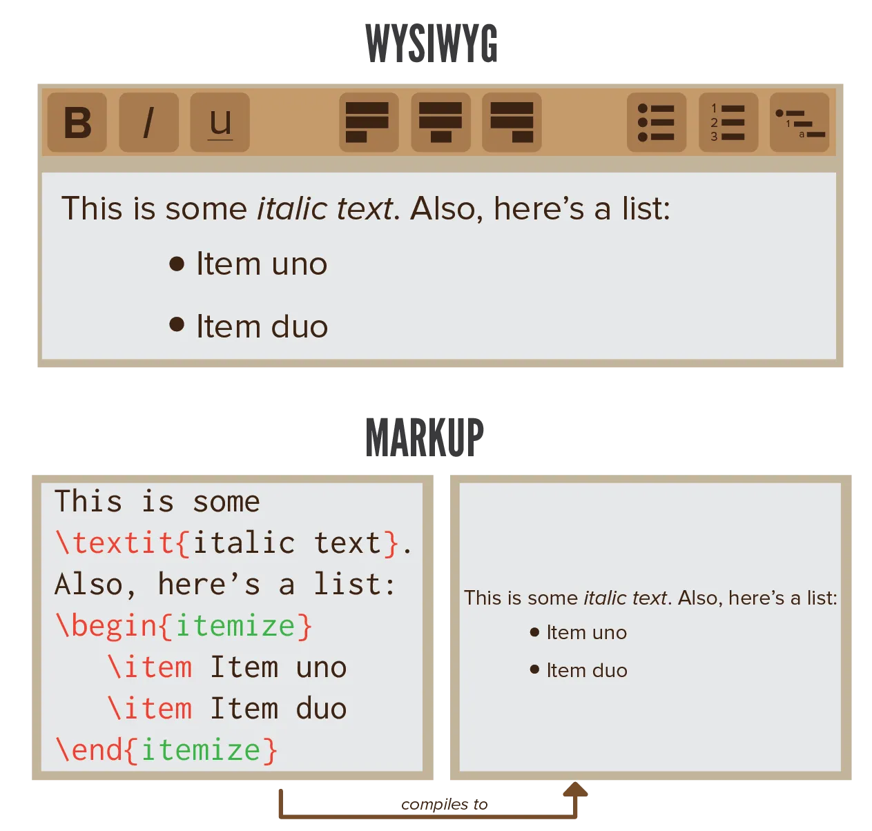Comparing traditional word editing software and markup languages like LaTeX