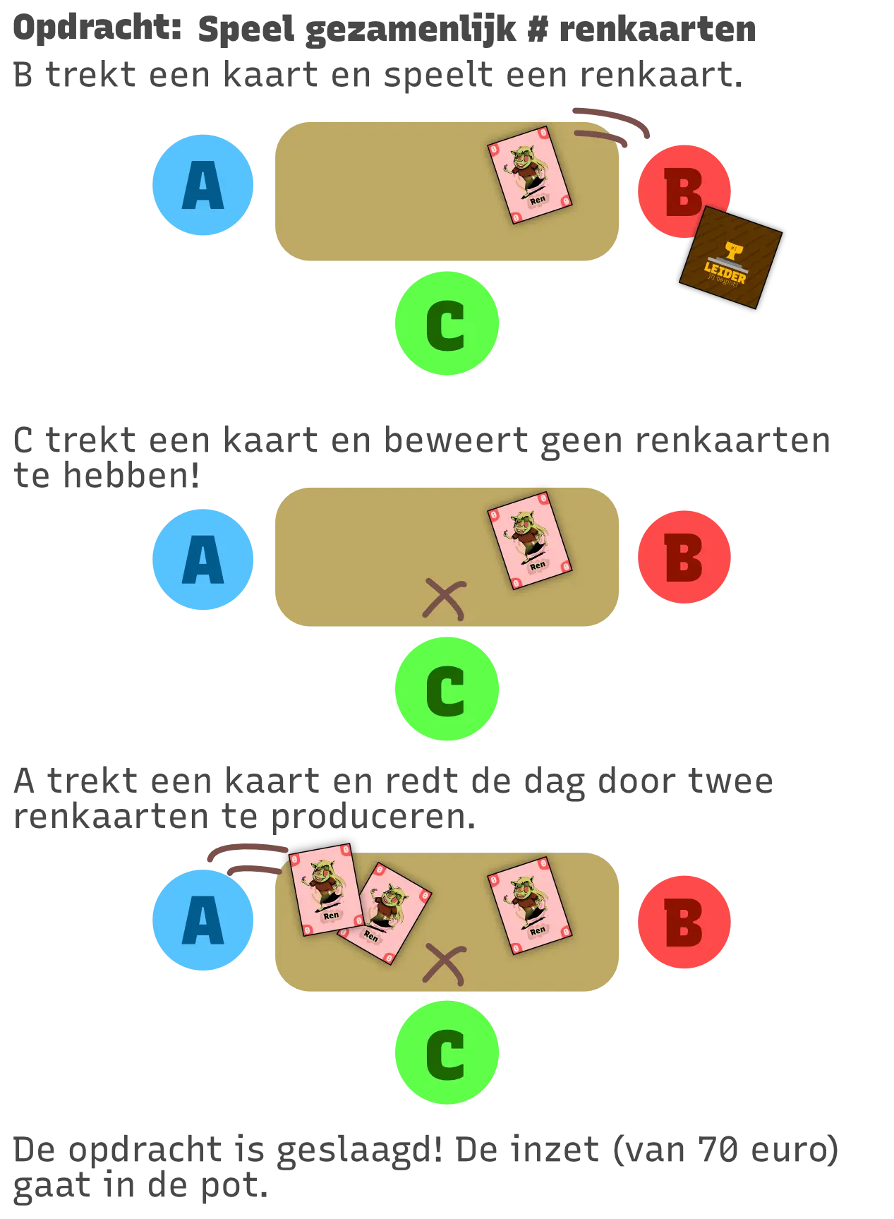 Hoe een typische opdracht werkt. (Plaatje uit spelregels.)